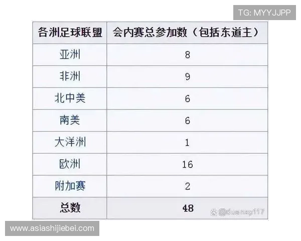 2026年世界杯48支参赛队伍名单最新更新及球队分析